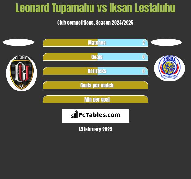 Leonard Tupamahu vs Iksan Lestaluhu h2h player stats