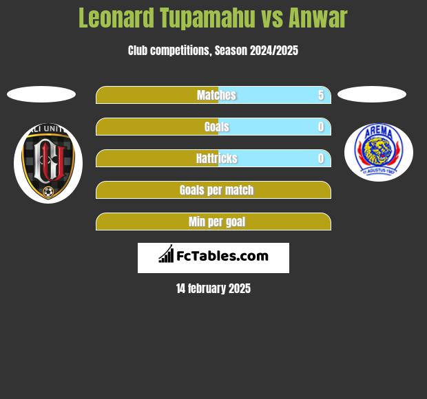 Leonard Tupamahu vs Anwar h2h player stats