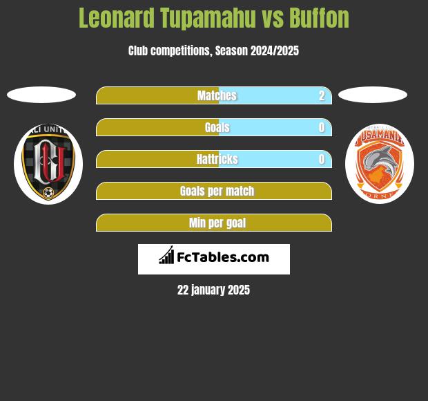 Leonard Tupamahu vs Buffon h2h player stats