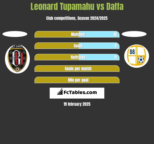 Leonard Tupamahu vs Daffa h2h player stats