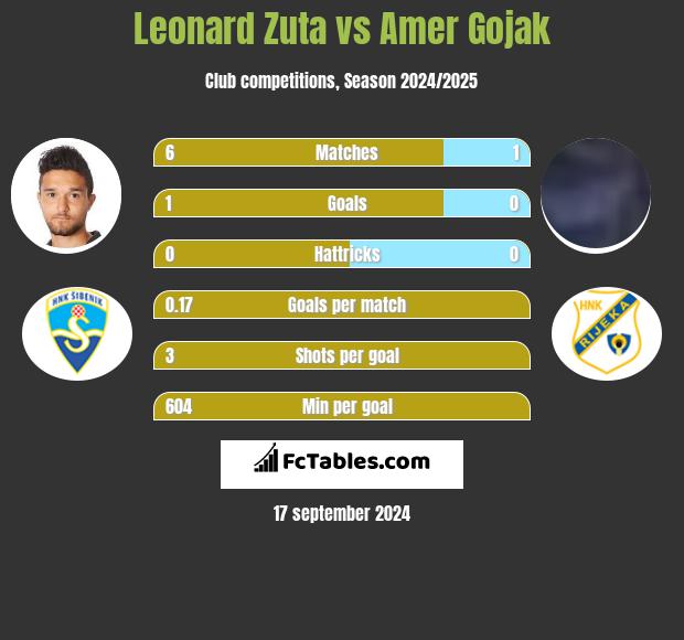 Leonard Zuta vs Amer Gojak h2h player stats