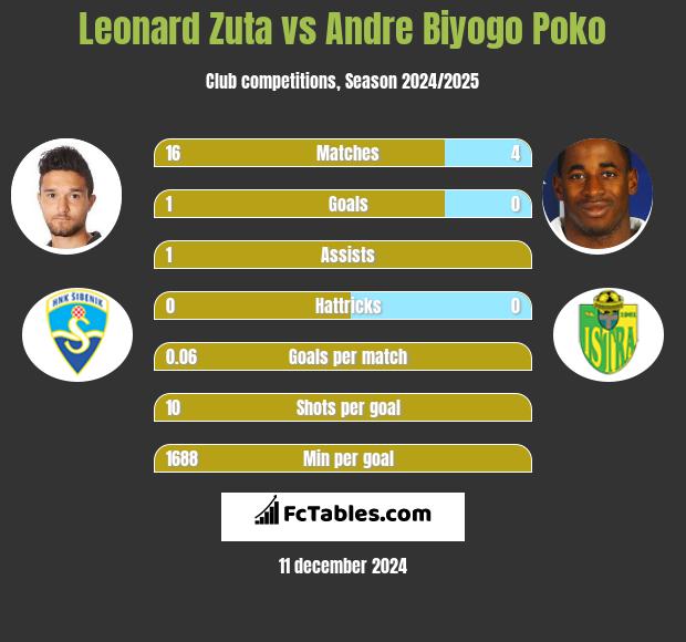 Leonard Zuta vs Andre Biyogo Poko h2h player stats