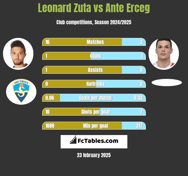 Leonard Zuta vs Ante Erceg h2h player stats