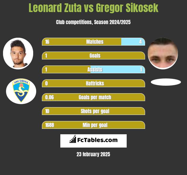 Leonard Zuta vs Gregor Sikosek h2h player stats