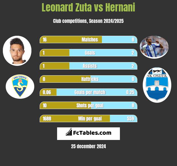 Leonard Zuta vs Hernani h2h player stats