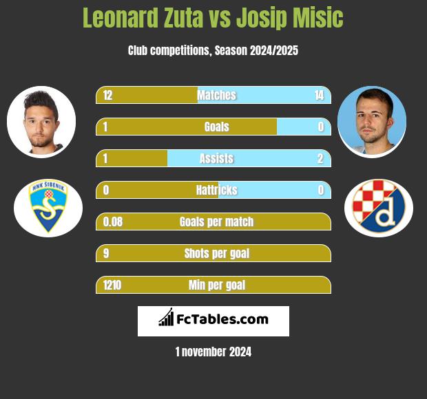 Leonard Zuta vs Josip Misic h2h player stats