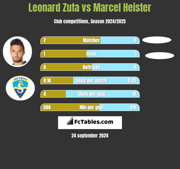 Leonard Zuta vs Marcel Heister h2h player stats