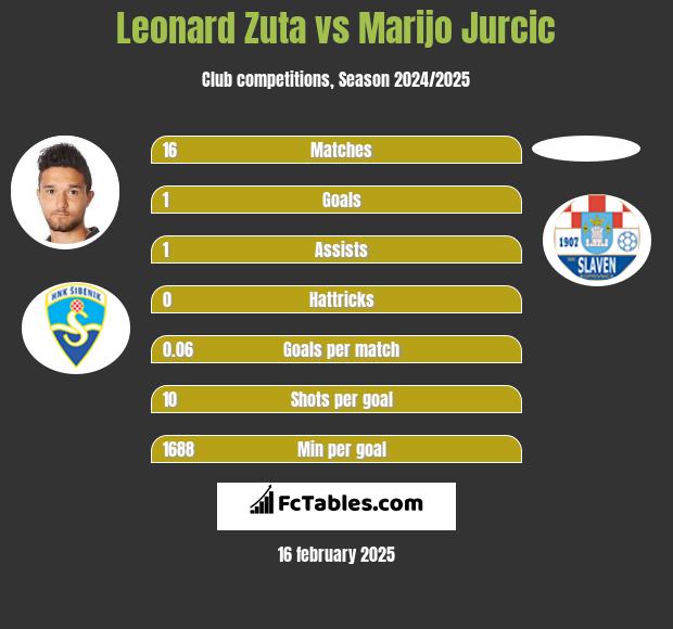 Leonard Zuta vs Marijo Jurcic h2h player stats