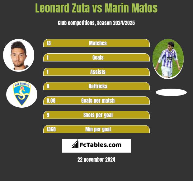 Leonard Zuta vs Marin Matos h2h player stats