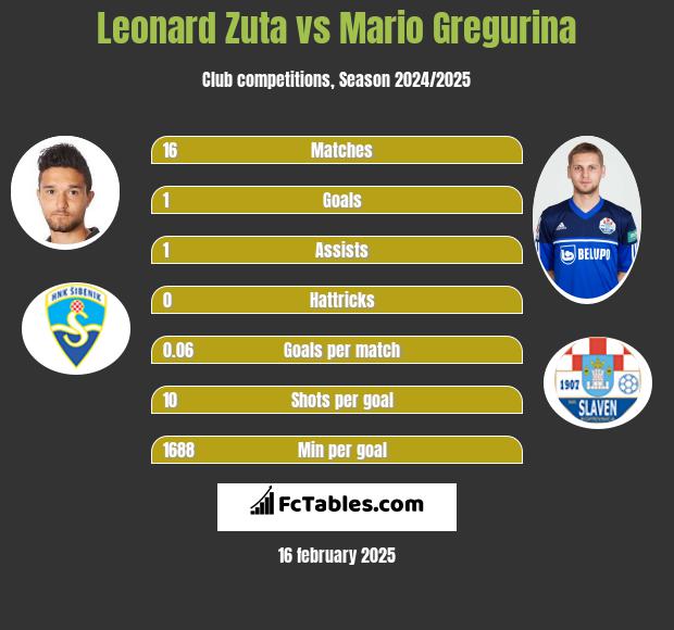 Leonard Zuta vs Mario Gregurina h2h player stats