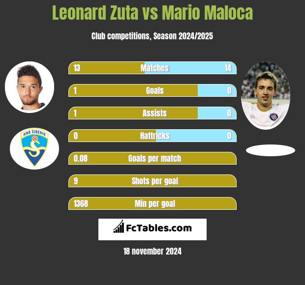 Leonard Zuta vs Mario Maloca h2h player stats