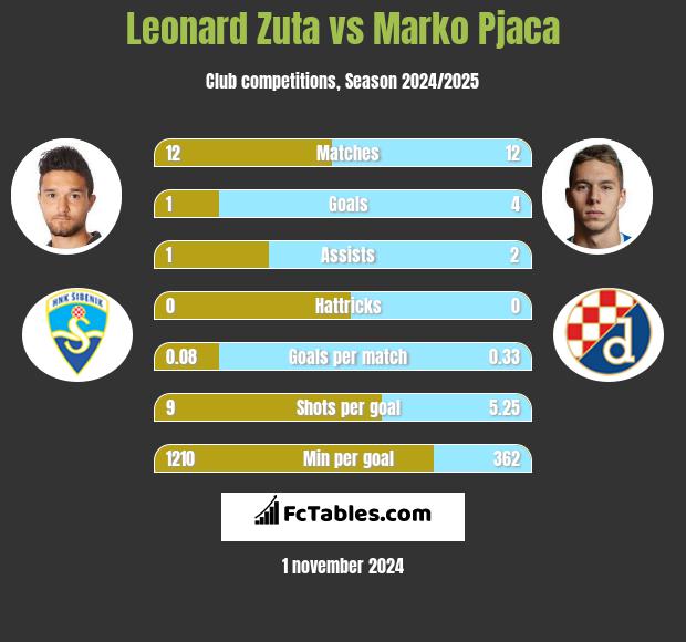 Leonard Zuta vs Marko Pjaca h2h player stats