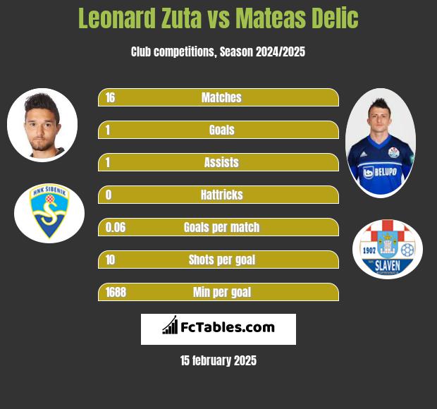 Leonard Zuta vs Mateas Delic h2h player stats