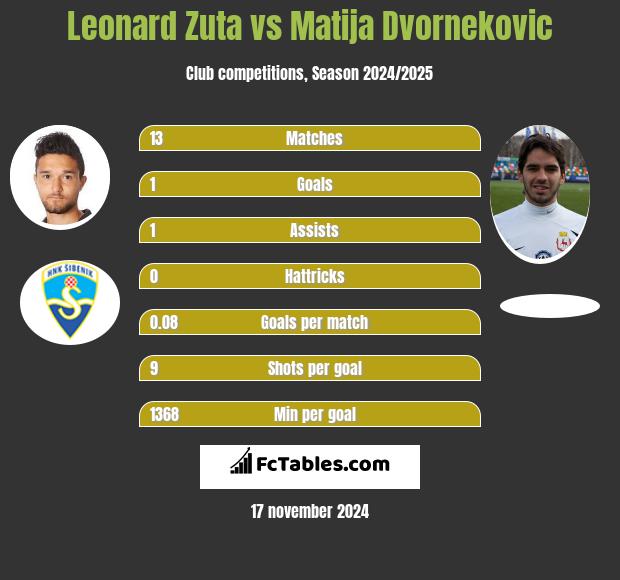 Leonard Zuta vs Matija Dvornekovic h2h player stats