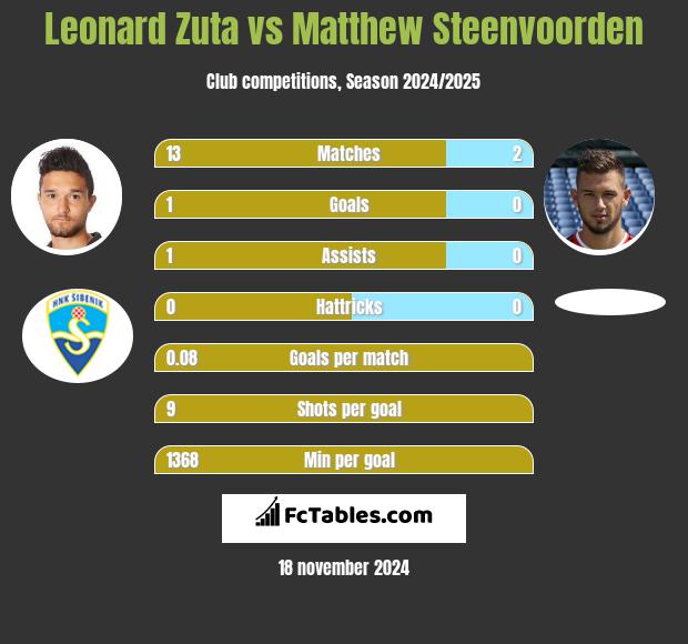 Leonard Zuta vs Matthew Steenvoorden h2h player stats