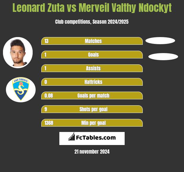 Leonard Zuta vs Merveil Valthy Ndockyt h2h player stats