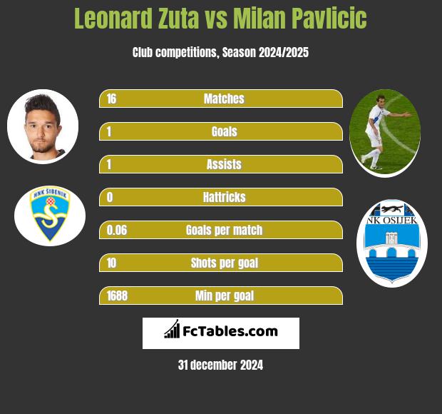 Leonard Zuta vs Milan Pavlicic h2h player stats