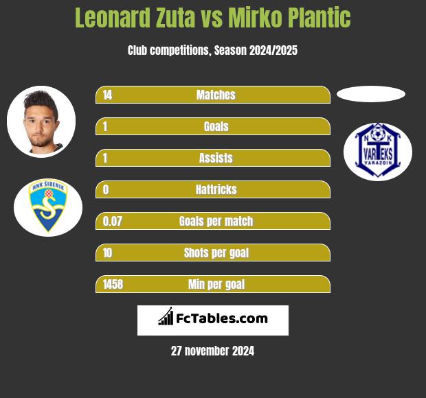 Leonard Zuta vs Mirko Plantic h2h player stats