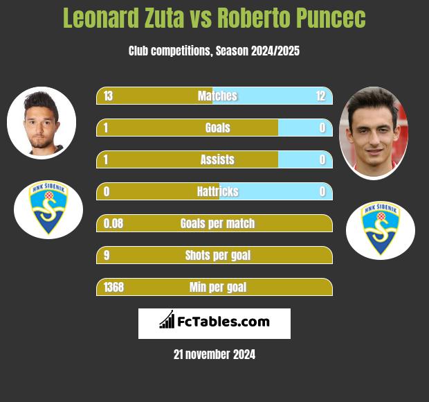 Leonard Zuta vs Roberto Puncec h2h player stats