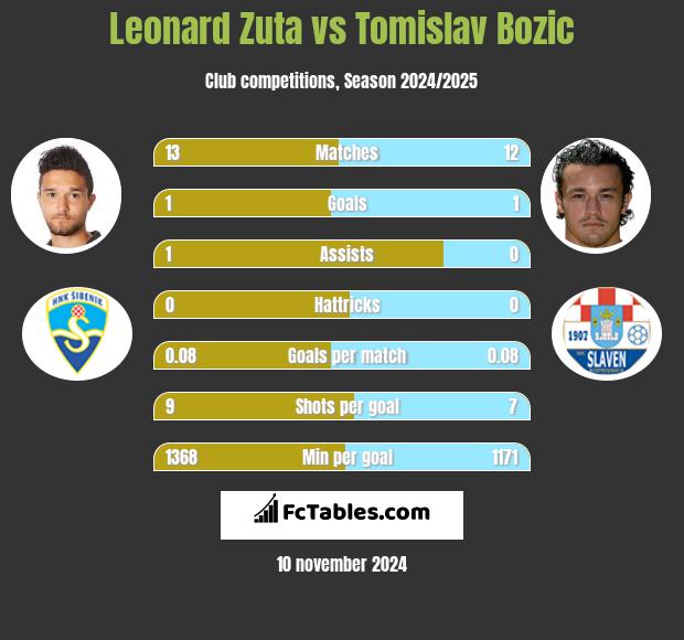 Leonard Zuta vs Tomislav Bożić h2h player stats