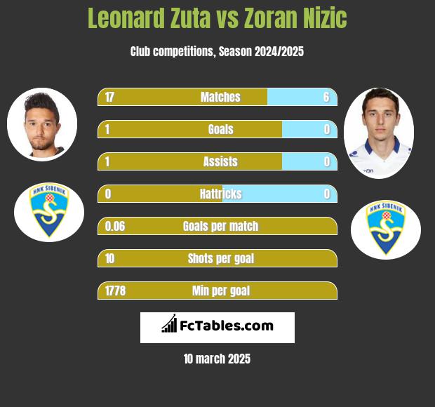 Leonard Zuta vs Zoran Nizic h2h player stats