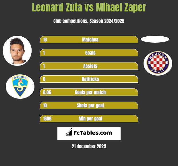 Leonard Zuta vs Mihael Zaper h2h player stats