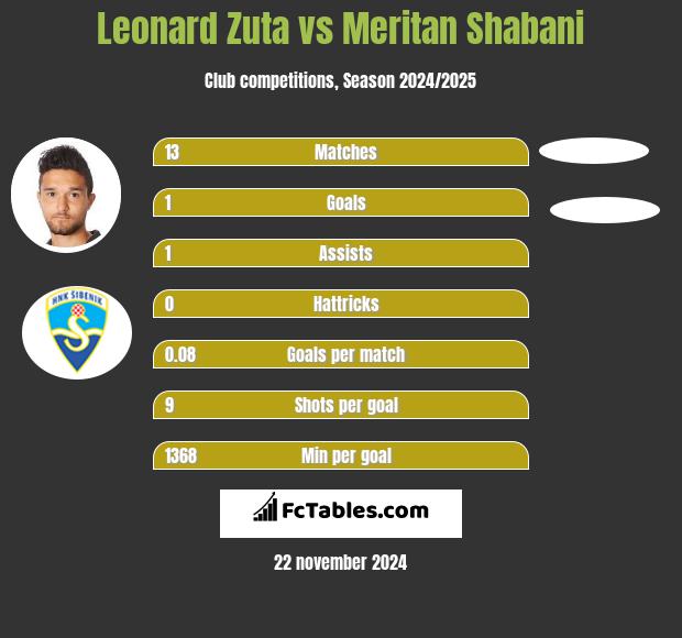 Leonard Zuta vs Meritan Shabani h2h player stats