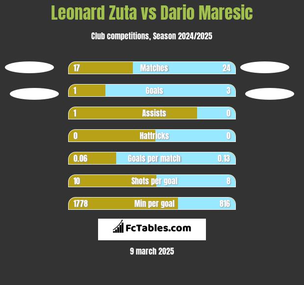 Leonard Zuta vs Dario Maresic h2h player stats