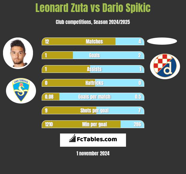 Leonard Zuta vs Dario Spikic h2h player stats