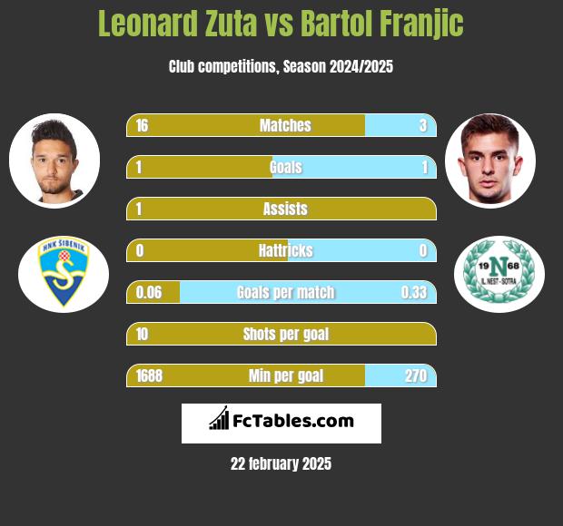 Leonard Zuta vs Bartol Franjic h2h player stats