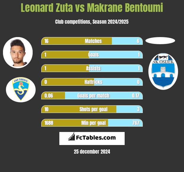 Leonard Zuta vs Makrane Bentoumi h2h player stats