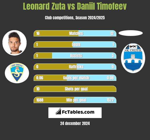 Leonard Zuta vs Daniil Timofeev h2h player stats