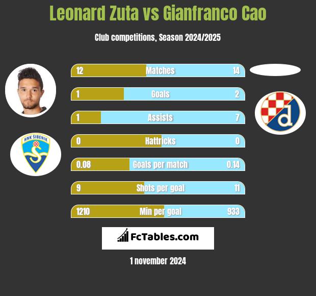 Leonard Zuta vs Gianfranco Cao h2h player stats