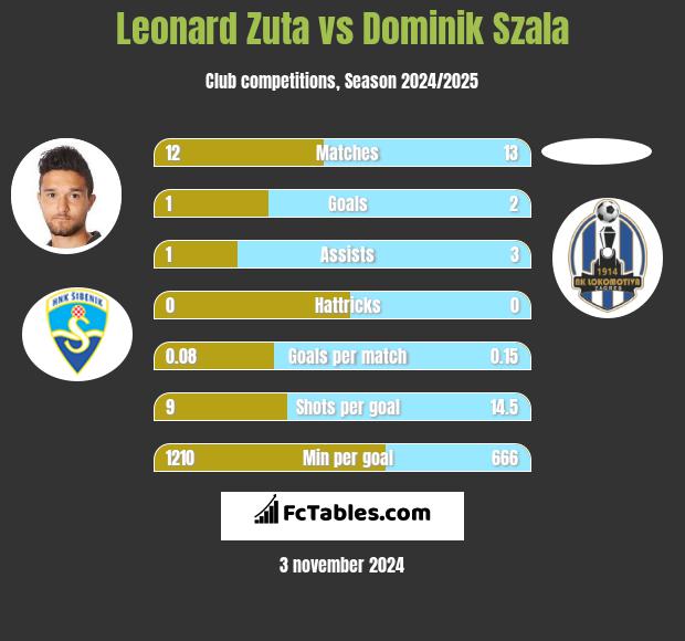 Leonard Zuta vs Dominik Szala h2h player stats