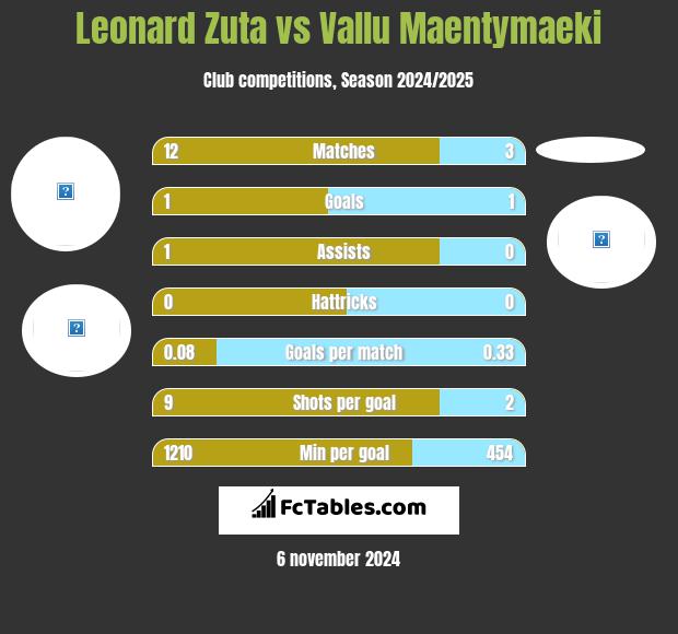 Leonard Zuta vs Vallu Maentymaeki h2h player stats