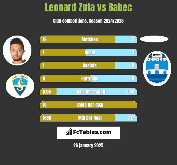 Leonard Zuta vs Babec h2h player stats