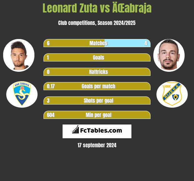 Leonard Zuta vs ÄŒabraja h2h player stats