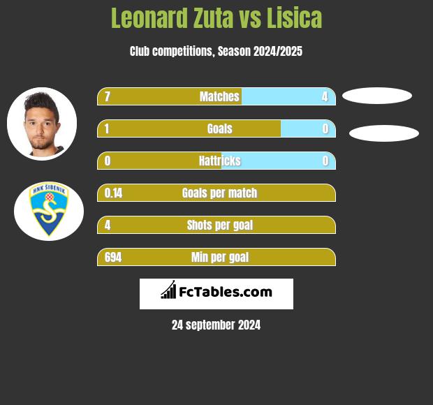 Leonard Zuta vs Lisica h2h player stats