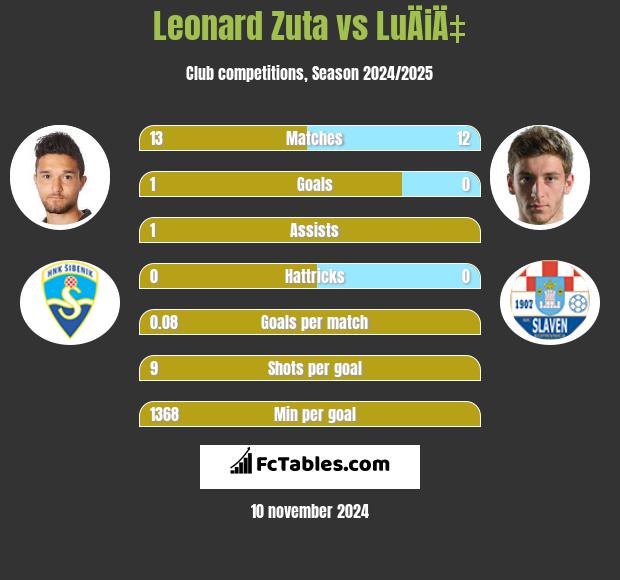 Leonard Zuta vs LuÄiÄ‡ h2h player stats