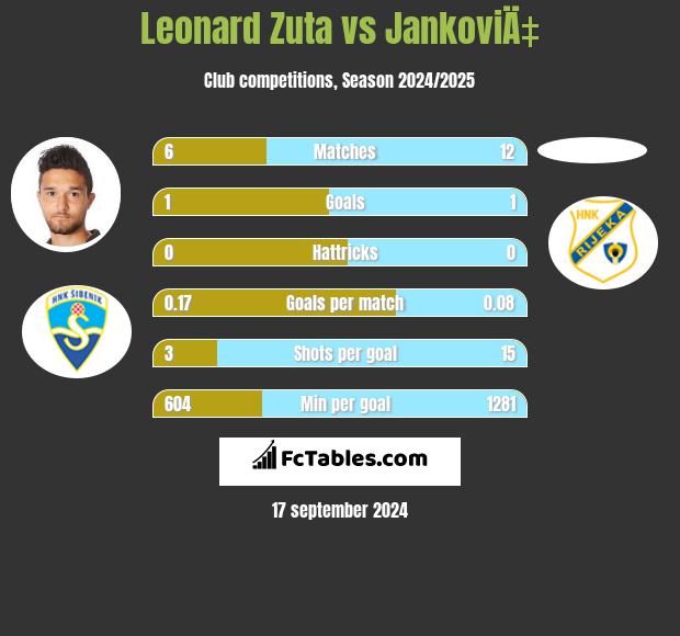 Leonard Zuta vs JankoviÄ‡ h2h player stats