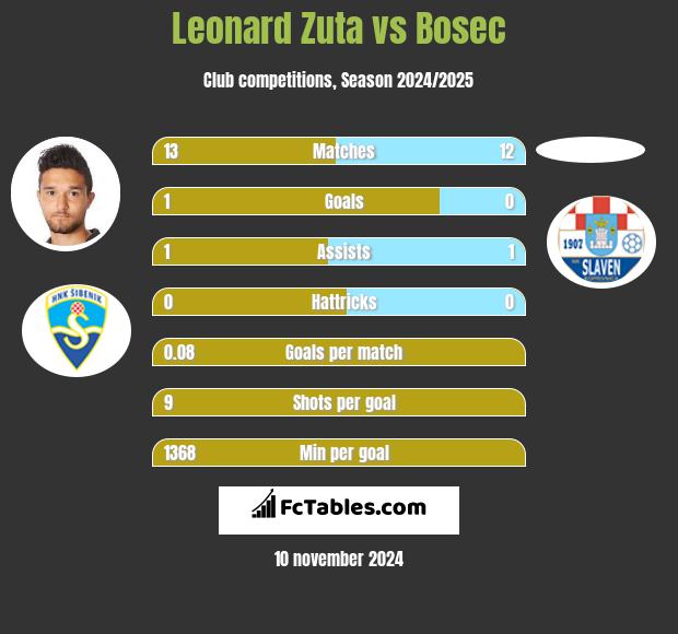 Leonard Zuta vs Bosec h2h player stats