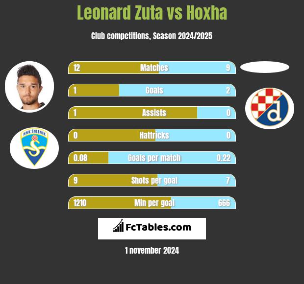 Leonard Zuta vs Hoxha h2h player stats