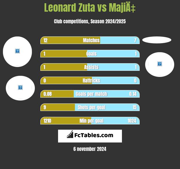 Leonard Zuta vs MajiÄ‡ h2h player stats