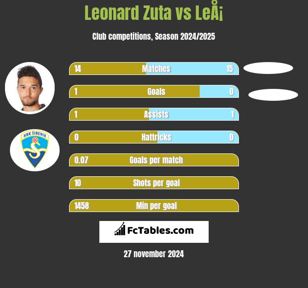 Leonard Zuta vs LeÅ¡ h2h player stats