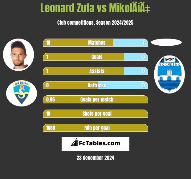 Leonard Zuta vs MikolÄiÄ‡ h2h player stats