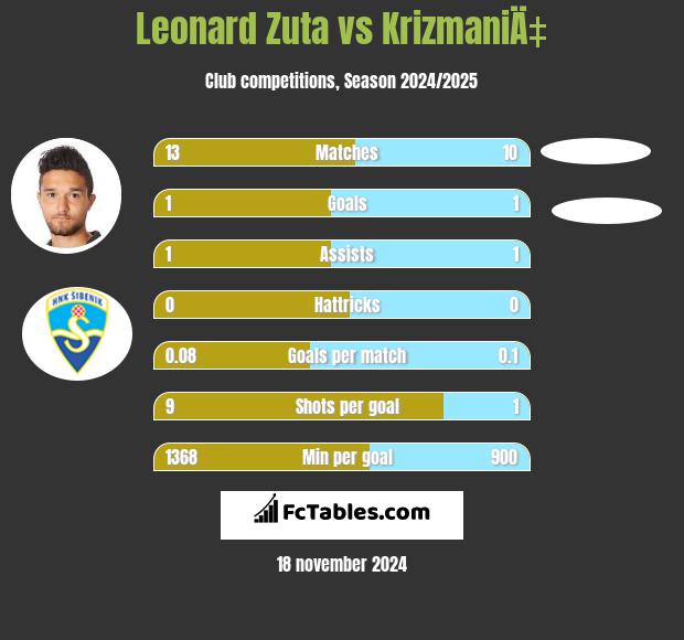 Leonard Zuta vs KrizmaniÄ‡ h2h player stats