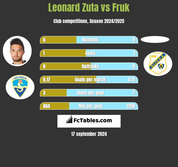 Leonard Zuta vs Fruk h2h player stats