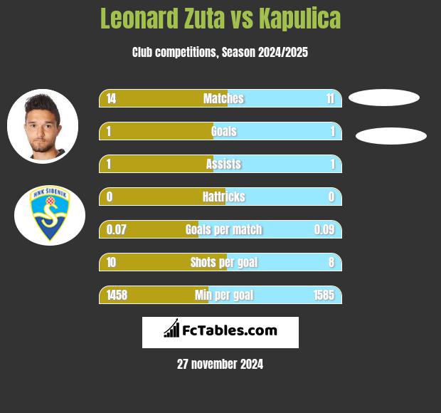 Leonard Zuta vs Kapulica h2h player stats