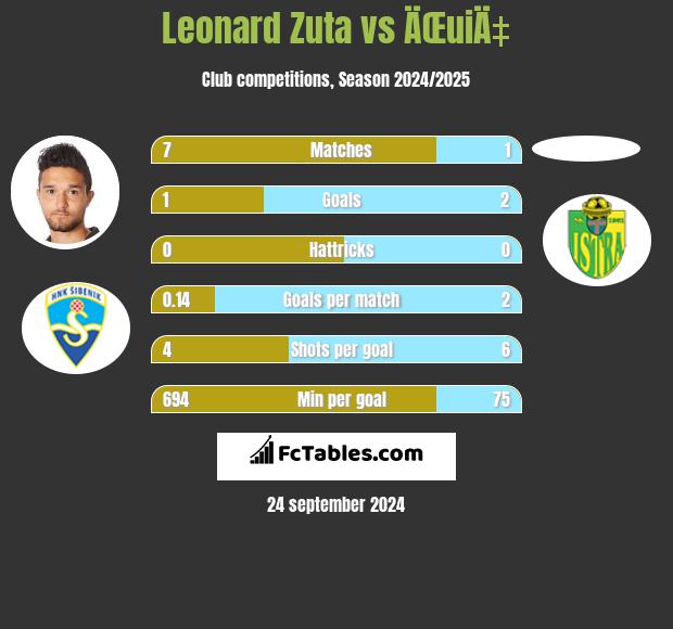 Leonard Zuta vs ÄŒuiÄ‡ h2h player stats