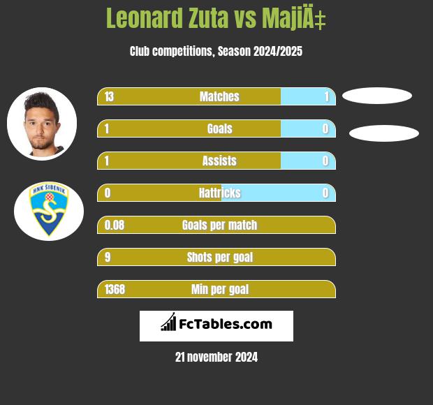 Leonard Zuta vs MajiÄ‡ h2h player stats